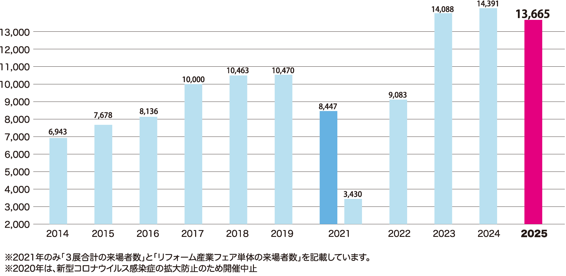 3年連続1万人以上が来場