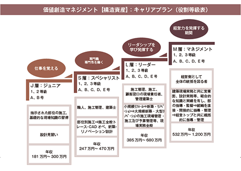 職人育成キャリアパス構築