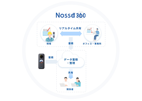 現場のための状況共有ソリューション「Nossa360」