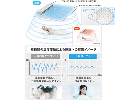 これからは、風を感じない快眠エアコン『眠リッチ🄬』