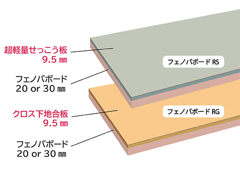 リフォーム用断熱パネル「フェノバボードR」
