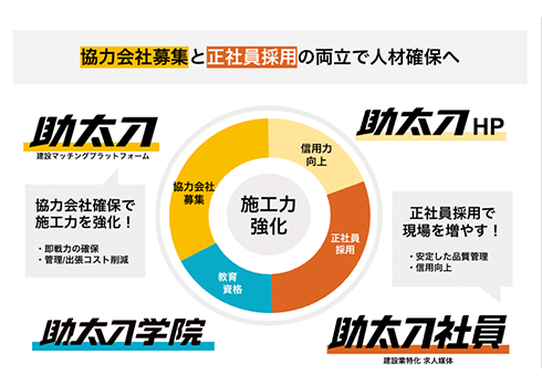 職人と工事会社の新しい出会いが見つかる「助太刀」