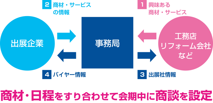 商材・日程をすり合わせて会期中に商談を設定