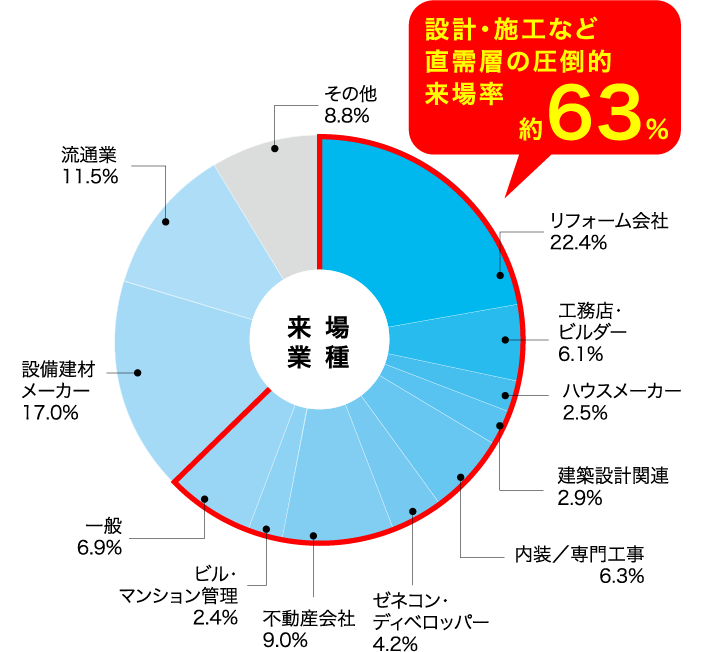 設計・施工など直需要の圧倒的来場率約63%