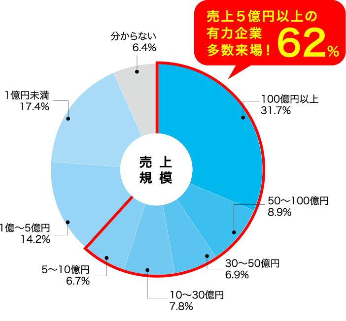 売上5億円以上の有力企業多数(62%)来場!
