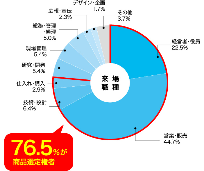 76.5%が商品選定権者